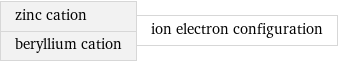 zinc cation beryllium cation | ion electron configuration