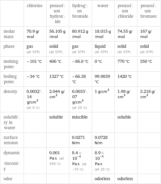  | chlorine | potassium hydroxide | hydrogen bromide | water | potassium chloride | potassium bromate molar mass | 70.9 g/mol | 56.105 g/mol | 80.912 g/mol | 18.015 g/mol | 74.55 g/mol | 167 g/mol phase | gas (at STP) | solid (at STP) | gas (at STP) | liquid (at STP) | solid (at STP) | solid (at STP) melting point | -101 °C | 406 °C | -86.8 °C | 0 °C | 770 °C | 350 °C boiling point | -34 °C | 1327 °C | -66.38 °C | 99.9839 °C | 1420 °C |  density | 0.003214 g/cm^3 (at 0 °C) | 2.044 g/cm^3 | 0.003307 g/cm^3 (at 25 °C) | 1 g/cm^3 | 1.98 g/cm^3 | 3.218 g/cm^3 solubility in water | | soluble | miscible | | soluble |  surface tension | | | 0.0271 N/m | 0.0728 N/m | |  dynamic viscosity | | 0.001 Pa s (at 550 °C) | 8.4×10^-4 Pa s (at -75 °C) | 8.9×10^-4 Pa s (at 25 °C) | |  odor | | | | odorless | odorless | 