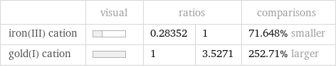  | visual | ratios | | comparisons iron(III) cation | | 0.28352 | 1 | 71.648% smaller gold(I) cation | | 1 | 3.5271 | 252.71% larger