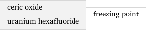 ceric oxide uranium hexafluoride | freezing point