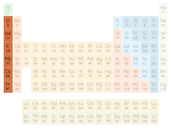 Periodic table location