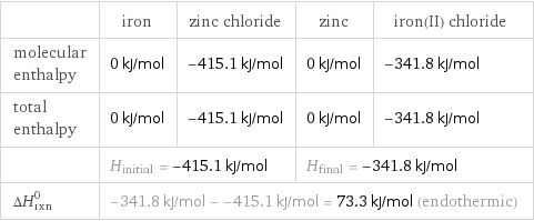  | iron | zinc chloride | zinc | iron(II) chloride molecular enthalpy | 0 kJ/mol | -415.1 kJ/mol | 0 kJ/mol | -341.8 kJ/mol total enthalpy | 0 kJ/mol | -415.1 kJ/mol | 0 kJ/mol | -341.8 kJ/mol  | H_initial = -415.1 kJ/mol | | H_final = -341.8 kJ/mol |  ΔH_rxn^0 | -341.8 kJ/mol - -415.1 kJ/mol = 73.3 kJ/mol (endothermic) | | |  