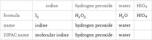  | iodine | hydrogen peroxide | water | HIO4 formula | I_2 | H_2O_2 | H_2O | HIO4 name | iodine | hydrogen peroxide | water |  IUPAC name | molecular iodine | hydrogen peroxide | water | 