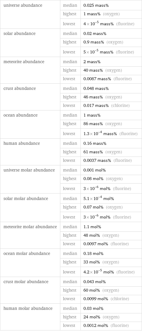 universe abundance | median | 0.025 mass%  | highest | 1 mass% (oxygen)  | lowest | 4×10^-5 mass% (fluorine) solar abundance | median | 0.02 mass%  | highest | 0.9 mass% (oxygen)  | lowest | 5×10^-5 mass% (fluorine) meteorite abundance | median | 2 mass%  | highest | 40 mass% (oxygen)  | lowest | 0.0087 mass% (fluorine) crust abundance | median | 0.048 mass%  | highest | 46 mass% (oxygen)  | lowest | 0.017 mass% (chlorine) ocean abundance | median | 1 mass%  | highest | 86 mass% (oxygen)  | lowest | 1.3×10^-4 mass% (fluorine) human abundance | median | 0.16 mass%  | highest | 61 mass% (oxygen)  | lowest | 0.0037 mass% (fluorine) universe molar abundance | median | 0.001 mol%  | highest | 0.08 mol% (oxygen)  | lowest | 3×10^-6 mol% (fluorine) solar molar abundance | median | 5.1×10^-4 mol%  | highest | 0.07 mol% (oxygen)  | lowest | 3×10^-6 mol% (fluorine) meteorite molar abundance | median | 1.1 mol%  | highest | 48 mol% (oxygen)  | lowest | 0.0097 mol% (fluorine) ocean molar abundance | median | 0.18 mol%  | highest | 33 mol% (oxygen)  | lowest | 4.2×10^-5 mol% (fluorine) crust molar abundance | median | 0.043 mol%  | highest | 60 mol% (oxygen)  | lowest | 0.0099 mol% (chlorine) human molar abundance | median | 0.03 mol%  | highest | 24 mol% (oxygen)  | lowest | 0.0012 mol% (fluorine)