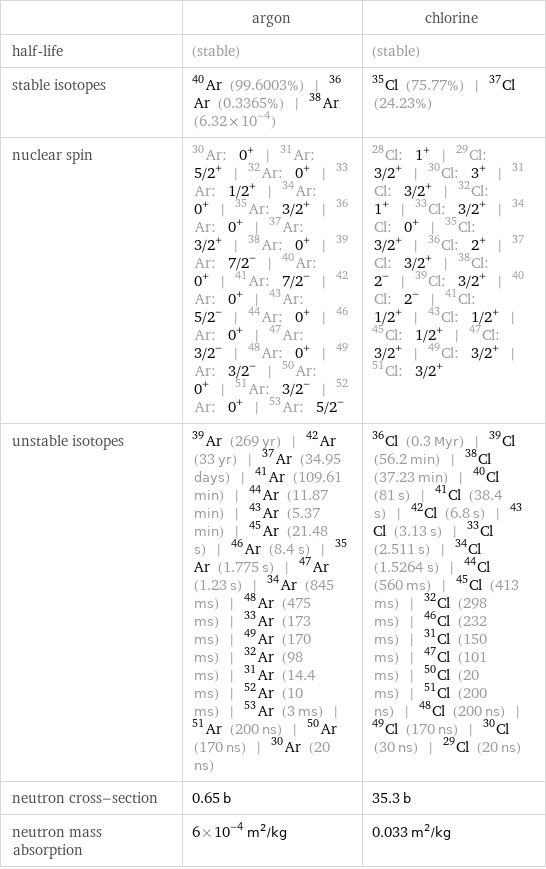  | argon | chlorine half-life | (stable) | (stable) stable isotopes | Ar-40 (99.6003%) | Ar-36 (0.3365%) | Ar-38 (6.32×10^-4) | Cl-35 (75.77%) | Cl-37 (24.23%) nuclear spin | Ar-30: 0^+ | Ar-31: 5/2^+ | Ar-32: 0^+ | Ar-33: 1/2^+ | Ar-34: 0^+ | Ar-35: 3/2^+ | Ar-36: 0^+ | Ar-37: 3/2^+ | Ar-38: 0^+ | Ar-39: 7/2^- | Ar-40: 0^+ | Ar-41: 7/2^- | Ar-42: 0^+ | Ar-43: 5/2^- | Ar-44: 0^+ | Ar-46: 0^+ | Ar-47: 3/2^- | Ar-48: 0^+ | Ar-49: 3/2^- | Ar-50: 0^+ | Ar-51: 3/2^- | Ar-52: 0^+ | Ar-53: 5/2^- | Cl-28: 1^+ | Cl-29: 3/2^+ | Cl-30: 3^+ | Cl-31: 3/2^+ | Cl-32: 1^+ | Cl-33: 3/2^+ | Cl-34: 0^+ | Cl-35: 3/2^+ | Cl-36: 2^+ | Cl-37: 3/2^+ | Cl-38: 2^- | Cl-39: 3/2^+ | Cl-40: 2^- | Cl-41: 1/2^+ | Cl-43: 1/2^+ | Cl-45: 1/2^+ | Cl-47: 3/2^+ | Cl-49: 3/2^+ | Cl-51: 3/2^+ unstable isotopes | Ar-39 (269 yr) | Ar-42 (33 yr) | Ar-37 (34.95 days) | Ar-41 (109.61 min) | Ar-44 (11.87 min) | Ar-43 (5.37 min) | Ar-45 (21.48 s) | Ar-46 (8.4 s) | Ar-35 (1.775 s) | Ar-47 (1.23 s) | Ar-34 (845 ms) | Ar-48 (475 ms) | Ar-33 (173 ms) | Ar-49 (170 ms) | Ar-32 (98 ms) | Ar-31 (14.4 ms) | Ar-52 (10 ms) | Ar-53 (3 ms) | Ar-51 (200 ns) | Ar-50 (170 ns) | Ar-30 (20 ns) | Cl-36 (0.3 Myr) | Cl-39 (56.2 min) | Cl-38 (37.23 min) | Cl-40 (81 s) | Cl-41 (38.4 s) | Cl-42 (6.8 s) | Cl-43 (3.13 s) | Cl-33 (2.511 s) | Cl-34 (1.5264 s) | Cl-44 (560 ms) | Cl-45 (413 ms) | Cl-32 (298 ms) | Cl-46 (232 ms) | Cl-31 (150 ms) | Cl-47 (101 ms) | Cl-50 (20 ms) | Cl-51 (200 ns) | Cl-48 (200 ns) | Cl-49 (170 ns) | Cl-30 (30 ns) | Cl-29 (20 ns) neutron cross-section | 0.65 b | 35.3 b neutron mass absorption | 6×10^-4 m^2/kg | 0.033 m^2/kg