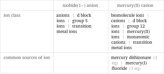  | niobide(1-) anion | mercury(II) cation ion class | anions | d block ions | group 5 ions | transition metal ions | biomolecule ions | cations | d block ions | group 12 ions | mercury(II) ions | monatomic cations | transition metal ions common sources of ion | | mercury dithizonate (1 eq) | mercury(I) fluoride (1 eq)