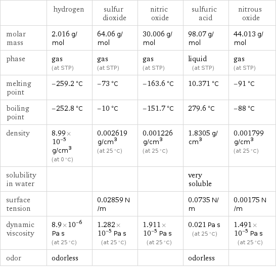  | hydrogen | sulfur dioxide | nitric oxide | sulfuric acid | nitrous oxide molar mass | 2.016 g/mol | 64.06 g/mol | 30.006 g/mol | 98.07 g/mol | 44.013 g/mol phase | gas (at STP) | gas (at STP) | gas (at STP) | liquid (at STP) | gas (at STP) melting point | -259.2 °C | -73 °C | -163.6 °C | 10.371 °C | -91 °C boiling point | -252.8 °C | -10 °C | -151.7 °C | 279.6 °C | -88 °C density | 8.99×10^-5 g/cm^3 (at 0 °C) | 0.002619 g/cm^3 (at 25 °C) | 0.001226 g/cm^3 (at 25 °C) | 1.8305 g/cm^3 | 0.001799 g/cm^3 (at 25 °C) solubility in water | | | | very soluble |  surface tension | | 0.02859 N/m | | 0.0735 N/m | 0.00175 N/m dynamic viscosity | 8.9×10^-6 Pa s (at 25 °C) | 1.282×10^-5 Pa s (at 25 °C) | 1.911×10^-5 Pa s (at 25 °C) | 0.021 Pa s (at 25 °C) | 1.491×10^-5 Pa s (at 25 °C) odor | odorless | | | odorless | 