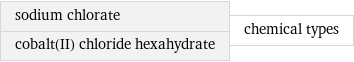 sodium chlorate cobalt(II) chloride hexahydrate | chemical types