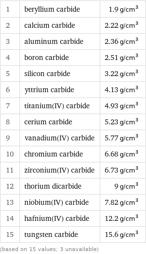 1 | beryllium carbide | 1.9 g/cm^3 2 | calcium carbide | 2.22 g/cm^3 3 | aluminum carbide | 2.36 g/cm^3 4 | boron carbide | 2.51 g/cm^3 5 | silicon carbide | 3.22 g/cm^3 6 | yttrium carbide | 4.13 g/cm^3 7 | titanium(IV) carbide | 4.93 g/cm^3 8 | cerium carbide | 5.23 g/cm^3 9 | vanadium(IV) carbide | 5.77 g/cm^3 10 | chromium carbide | 6.68 g/cm^3 11 | zirconium(IV) carbide | 6.73 g/cm^3 12 | thorium dicarbide | 9 g/cm^3 13 | niobium(IV) carbide | 7.82 g/cm^3 14 | hafnium(IV) carbide | 12.2 g/cm^3 15 | tungsten carbide | 15.6 g/cm^3 (based on 15 values; 3 unavailable)