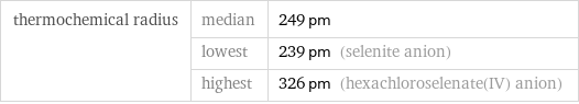 thermochemical radius | median | 249 pm  | lowest | 239 pm (selenite anion)  | highest | 326 pm (hexachloroselenate(IV) anion)