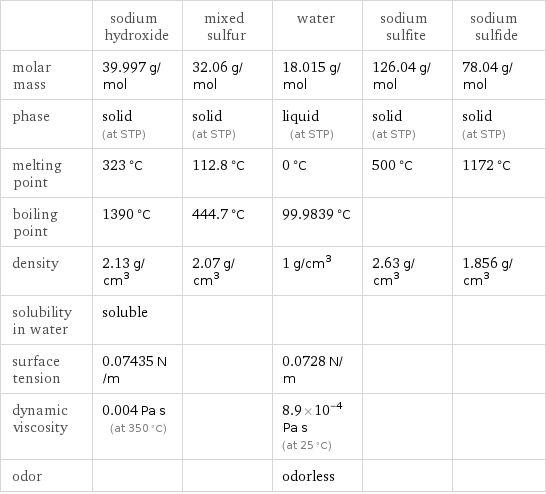  | sodium hydroxide | mixed sulfur | water | sodium sulfite | sodium sulfide molar mass | 39.997 g/mol | 32.06 g/mol | 18.015 g/mol | 126.04 g/mol | 78.04 g/mol phase | solid (at STP) | solid (at STP) | liquid (at STP) | solid (at STP) | solid (at STP) melting point | 323 °C | 112.8 °C | 0 °C | 500 °C | 1172 °C boiling point | 1390 °C | 444.7 °C | 99.9839 °C | |  density | 2.13 g/cm^3 | 2.07 g/cm^3 | 1 g/cm^3 | 2.63 g/cm^3 | 1.856 g/cm^3 solubility in water | soluble | | | |  surface tension | 0.07435 N/m | | 0.0728 N/m | |  dynamic viscosity | 0.004 Pa s (at 350 °C) | | 8.9×10^-4 Pa s (at 25 °C) | |  odor | | | odorless | | 