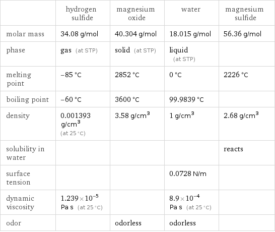  | hydrogen sulfide | magnesium oxide | water | magnesium sulfide molar mass | 34.08 g/mol | 40.304 g/mol | 18.015 g/mol | 56.36 g/mol phase | gas (at STP) | solid (at STP) | liquid (at STP) |  melting point | -85 °C | 2852 °C | 0 °C | 2226 °C boiling point | -60 °C | 3600 °C | 99.9839 °C |  density | 0.001393 g/cm^3 (at 25 °C) | 3.58 g/cm^3 | 1 g/cm^3 | 2.68 g/cm^3 solubility in water | | | | reacts surface tension | | | 0.0728 N/m |  dynamic viscosity | 1.239×10^-5 Pa s (at 25 °C) | | 8.9×10^-4 Pa s (at 25 °C) |  odor | | odorless | odorless | 