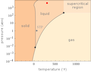 Phase diagram