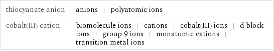 thiocyanate anion | anions | polyatomic ions cobalt(III) cation | biomolecule ions | cations | cobalt(III) ions | d block ions | group 9 ions | monatomic cations | transition metal ions