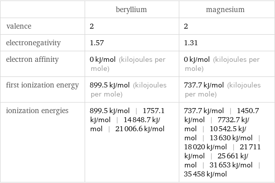  | beryllium | magnesium valence | 2 | 2 electronegativity | 1.57 | 1.31 electron affinity | 0 kJ/mol (kilojoules per mole) | 0 kJ/mol (kilojoules per mole) first ionization energy | 899.5 kJ/mol (kilojoules per mole) | 737.7 kJ/mol (kilojoules per mole) ionization energies | 899.5 kJ/mol | 1757.1 kJ/mol | 14848.7 kJ/mol | 21006.6 kJ/mol | 737.7 kJ/mol | 1450.7 kJ/mol | 7732.7 kJ/mol | 10542.5 kJ/mol | 13630 kJ/mol | 18020 kJ/mol | 21711 kJ/mol | 25661 kJ/mol | 31653 kJ/mol | 35458 kJ/mol