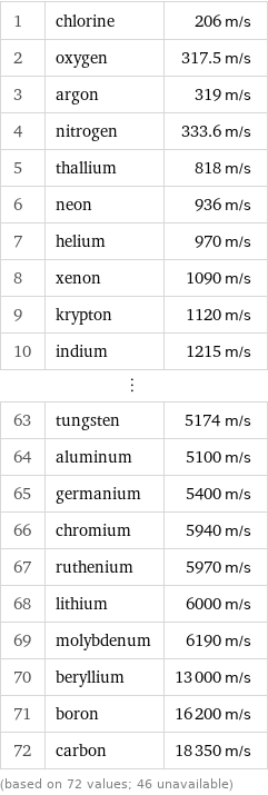 1 | chlorine | 206 m/s 2 | oxygen | 317.5 m/s 3 | argon | 319 m/s 4 | nitrogen | 333.6 m/s 5 | thallium | 818 m/s 6 | neon | 936 m/s 7 | helium | 970 m/s 8 | xenon | 1090 m/s 9 | krypton | 1120 m/s 10 | indium | 1215 m/s ⋮ | |  63 | tungsten | 5174 m/s 64 | aluminum | 5100 m/s 65 | germanium | 5400 m/s 66 | chromium | 5940 m/s 67 | ruthenium | 5970 m/s 68 | lithium | 6000 m/s 69 | molybdenum | 6190 m/s 70 | beryllium | 13000 m/s 71 | boron | 16200 m/s 72 | carbon | 18350 m/s (based on 72 values; 46 unavailable)