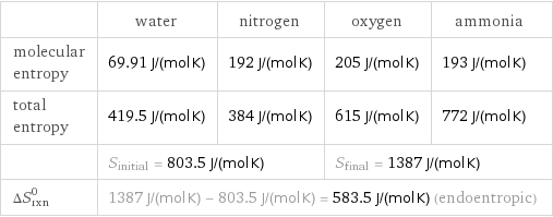  | water | nitrogen | oxygen | ammonia molecular entropy | 69.91 J/(mol K) | 192 J/(mol K) | 205 J/(mol K) | 193 J/(mol K) total entropy | 419.5 J/(mol K) | 384 J/(mol K) | 615 J/(mol K) | 772 J/(mol K)  | S_initial = 803.5 J/(mol K) | | S_final = 1387 J/(mol K) |  ΔS_rxn^0 | 1387 J/(mol K) - 803.5 J/(mol K) = 583.5 J/(mol K) (endoentropic) | | |  