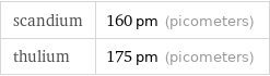 scandium | 160 pm (picometers) thulium | 175 pm (picometers)