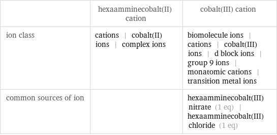  | hexaamminecobalt(II) cation | cobalt(III) cation ion class | cations | cobalt(II) ions | complex ions | biomolecule ions | cations | cobalt(III) ions | d block ions | group 9 ions | monatomic cations | transition metal ions common sources of ion | | hexaamminecobalt(III) nitrate (1 eq) | hexaamminecobalt(III) chloride (1 eq)