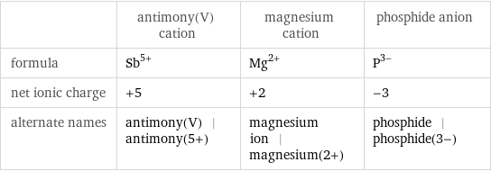  | antimony(V) cation | magnesium cation | phosphide anion formula | Sb^(5+) | Mg^(2+) | P^(3-) net ionic charge | +5 | +2 | -3 alternate names | antimony(V) | antimony(5+) | magnesium ion | magnesium(2+) | phosphide | phosphide(3-)