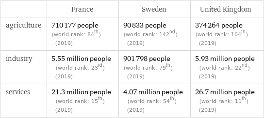  | France | Sweden | United Kingdom agriculture | 710177 people (world rank: 84th) (2019) | 90833 people (world rank: 142nd) (2019) | 374264 people (world rank: 104th) (2019) industry | 5.55 million people (world rank: 23rd) (2019) | 901798 people (world rank: 79th) (2019) | 5.93 million people (world rank: 22nd) (2019) services | 21.3 million people (world rank: 15th) (2019) | 4.07 million people (world rank: 54th) (2019) | 26.7 million people (world rank: 11th) (2019)