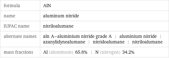 formula | AlN name | aluminum nitride IUPAC name | nitriloalumane alternate names | aln A-aluminium nitride grade A | aluminium nitride | azanylidynealumane | nitridoalumane | nitriloalumane mass fractions | Al (aluminum) 65.8% | N (nitrogen) 34.2%