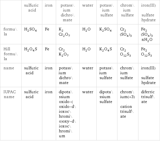  | sulfuric acid | iron | potassium dichromate | water | potassium sulfate | chromium sulfate | iron(III) sulfate hydrate formula | H_2SO_4 | Fe | K_2Cr_2O_7 | H_2O | K_2SO_4 | Cr_2(SO_4)_3 | Fe_2(SO_4)_3·xH_2O Hill formula | H_2O_4S | Fe | Cr_2K_2O_7 | H_2O | K_2O_4S | Cr_2O_12S_3 | Fe_2O_12S_3 name | sulfuric acid | iron | potassium dichromate | water | potassium sulfate | chromium sulfate | iron(III) sulfate hydrate IUPAC name | sulfuric acid | iron | dipotassium oxido-(oxido-dioxochromio)oxy-dioxochromium | water | dipotassium sulfate | chromium(+3) cation trisulfate | diferric trisulfate