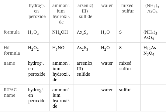  | hydrogen peroxide | ammonium hydroxide | arsenic(III) sulfide | water | mixed sulfur | (NH4)3AsO4 formula | H_2O_2 | NH_4OH | As_2S_3 | H_2O | S | (NH4)3AsO4 Hill formula | H_2O_2 | H_5NO | As_2S_3 | H_2O | S | H12AsN3O4 name | hydrogen peroxide | ammonium hydroxide | arsenic(III) sulfide | water | mixed sulfur |  IUPAC name | hydrogen peroxide | ammonium hydroxide | | water | sulfur | 