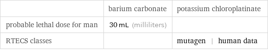  | barium carbonate | potassium chloroplatinate probable lethal dose for man | 30 mL (milliliters) |  RTECS classes | | mutagen | human data