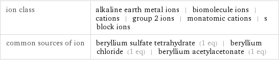 ion class | alkaline earth metal ions | biomolecule ions | cations | group 2 ions | monatomic cations | s block ions common sources of ion | beryllium sulfate tetrahydrate (1 eq) | beryllium chloride (1 eq) | beryllium acetylacetonate (1 eq)