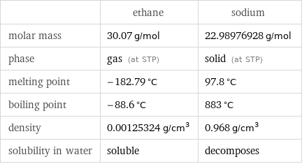  | ethane | sodium molar mass | 30.07 g/mol | 22.98976928 g/mol phase | gas (at STP) | solid (at STP) melting point | -182.79 °C | 97.8 °C boiling point | -88.6 °C | 883 °C density | 0.00125324 g/cm^3 | 0.968 g/cm^3 solubility in water | soluble | decomposes