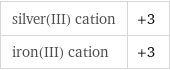 silver(III) cation | +3 iron(III) cation | +3