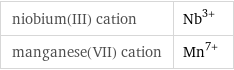 niobium(III) cation | Nb^(3+) manganese(VII) cation | Mn^(7+)