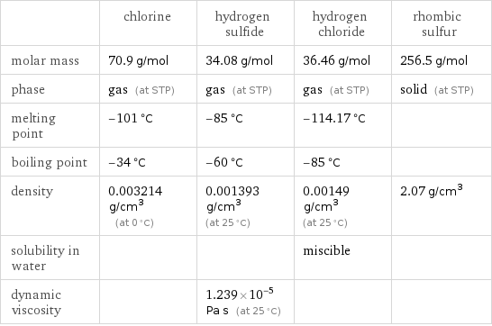  | chlorine | hydrogen sulfide | hydrogen chloride | rhombic sulfur molar mass | 70.9 g/mol | 34.08 g/mol | 36.46 g/mol | 256.5 g/mol phase | gas (at STP) | gas (at STP) | gas (at STP) | solid (at STP) melting point | -101 °C | -85 °C | -114.17 °C |  boiling point | -34 °C | -60 °C | -85 °C |  density | 0.003214 g/cm^3 (at 0 °C) | 0.001393 g/cm^3 (at 25 °C) | 0.00149 g/cm^3 (at 25 °C) | 2.07 g/cm^3 solubility in water | | | miscible |  dynamic viscosity | | 1.239×10^-5 Pa s (at 25 °C) | | 