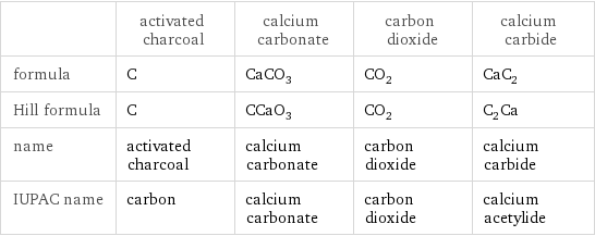  | activated charcoal | calcium carbonate | carbon dioxide | calcium carbide formula | C | CaCO_3 | CO_2 | CaC_2 Hill formula | C | CCaO_3 | CO_2 | C_2Ca name | activated charcoal | calcium carbonate | carbon dioxide | calcium carbide IUPAC name | carbon | calcium carbonate | carbon dioxide | calcium acetylide