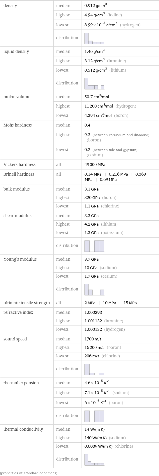 density | median | 0.912 g/cm^3  | highest | 4.94 g/cm^3 (iodine)  | lowest | 8.99×10^-5 g/cm^3 (hydrogen)  | distribution |  liquid density | median | 1.46 g/cm^3  | highest | 3.12 g/cm^3 (bromine)  | lowest | 0.512 g/cm^3 (lithium)  | distribution |  molar volume | median | 50.7 cm^3/mol  | highest | 11200 cm^3/mol (hydrogen)  | lowest | 4.394 cm^3/mol (boron) Mohs hardness | median | 0.4  | highest | 9.3 (between corundum and diamond) (boron)  | lowest | 0.2 (between talc and gypsum) (cesium) Vickers hardness | all | 49000 MPa Brinell hardness | all | 0.14 MPa | 0.216 MPa | 0.363 MPa | 0.69 MPa bulk modulus | median | 3.1 GPa  | highest | 320 GPa (boron)  | lowest | 1.1 GPa (chlorine) shear modulus | median | 3.3 GPa  | highest | 4.2 GPa (lithium)  | lowest | 1.3 GPa (potassium)  | distribution |  Young's modulus | median | 3.7 GPa  | highest | 10 GPa (sodium)  | lowest | 1.7 GPa (cesium)  | distribution |  ultimate tensile strength | all | 2 MPa | 10 MPa | 15 MPa refractive index | median | 1.000298  | highest | 1.001132 (bromine)  | lowest | 1.000132 (hydrogen) sound speed | median | 1700 m/s  | highest | 16200 m/s (boron)  | lowest | 206 m/s (chlorine)  | distribution |  thermal expansion | median | 4.6×10^-5 K^(-1)  | highest | 7.1×10^-5 K^(-1) (sodium)  | lowest | 6×10^-6 K^(-1) (boron)  | distribution |  thermal conductivity | median | 14 W/(m K)  | highest | 140 W/(m K) (sodium)  | lowest | 0.0089 W/(m K) (chlorine)  | distribution |  (properties at standard conditions)