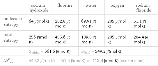  | sodium hydroxide | fluorine | water | oxygen | sodium fluoride molecular entropy | 64 J/(mol K) | 202.8 J/(mol K) | 69.91 J/(mol K) | 205 J/(mol K) | 51.1 J/(mol K) total entropy | 256 J/(mol K) | 405.6 J/(mol K) | 139.8 J/(mol K) | 205 J/(mol K) | 204.4 J/(mol K)  | S_initial = 661.6 J/(mol K) | | S_final = 549.2 J/(mol K) | |  ΔS_rxn^0 | 549.2 J/(mol K) - 661.6 J/(mol K) = -112.4 J/(mol K) (exoentropic) | | | |  