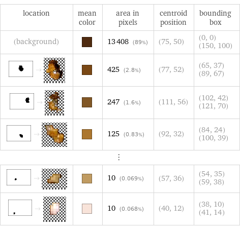 location | mean color | area in pixels | centroid position | bounding box (background) | | 13408 (89%) | (75, 50) | (0, 0) (150, 100)  -> | | 425 (2.8%) | (77, 52) | (65, 37) (89, 67)  -> | | 247 (1.6%) | (111, 56) | (102, 42) (121, 70)  -> | | 125 (0.83%) | (92, 32) | (84, 24) (100, 39) ⋮ | | | |   -> | | 10 (0.069%) | (57, 36) | (54, 35) (59, 38)  -> | | 10 (0.068%) | (40, 12) | (38, 10) (41, 14)