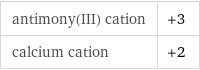 antimony(III) cation | +3 calcium cation | +2