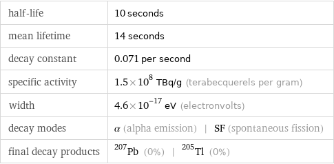 half-life | 10 seconds mean lifetime | 14 seconds decay constant | 0.071 per second specific activity | 1.5×10^8 TBq/g (terabecquerels per gram) width | 4.6×10^-17 eV (electronvolts) decay modes | α (alpha emission) | SF (spontaneous fission) final decay products | Pb-207 (0%) | Tl-205 (0%)