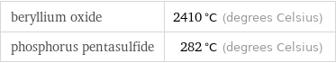 beryllium oxide | 2410 °C (degrees Celsius) phosphorus pentasulfide | 282 °C (degrees Celsius)