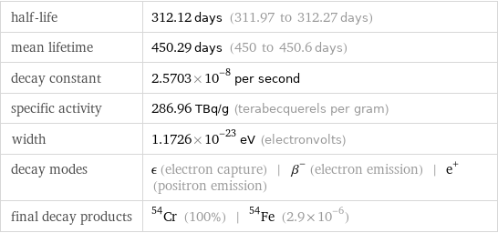 half-life | 312.12 days (311.97 to 312.27 days) mean lifetime | 450.29 days (450 to 450.6 days) decay constant | 2.5703×10^-8 per second specific activity | 286.96 TBq/g (terabecquerels per gram) width | 1.1726×10^-23 eV (electronvolts) decay modes | ϵ (electron capture) | β^- (electron emission) | e^+ (positron emission) final decay products | Cr-54 (100%) | Fe-54 (2.9×10^-6)