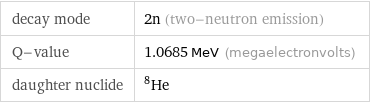 decay mode | 2n (two-neutron emission) Q-value | 1.0685 MeV (megaelectronvolts) daughter nuclide | He-8