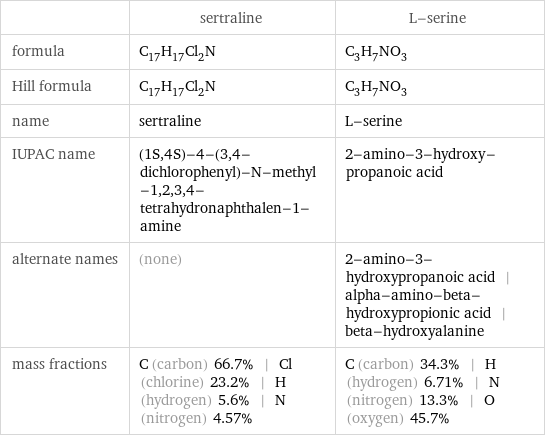  | sertraline | L-serine formula | C_17H_17Cl_2N | C_3H_7NO_3 Hill formula | C_17H_17Cl_2N | C_3H_7NO_3 name | sertraline | L-serine IUPAC name | (1S, 4S)-4-(3, 4-dichlorophenyl)-N-methyl-1, 2, 3, 4-tetrahydronaphthalen-1-amine | 2-amino-3-hydroxy-propanoic acid alternate names | (none) | 2-amino-3-hydroxypropanoic acid | alpha-amino-beta-hydroxypropionic acid | beta-hydroxyalanine mass fractions | C (carbon) 66.7% | Cl (chlorine) 23.2% | H (hydrogen) 5.6% | N (nitrogen) 4.57% | C (carbon) 34.3% | H (hydrogen) 6.71% | N (nitrogen) 13.3% | O (oxygen) 45.7%