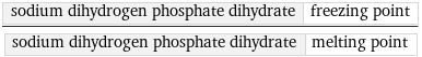 sodium dihydrogen phosphate dihydrate | freezing point/sodium dihydrogen phosphate dihydrate | melting point