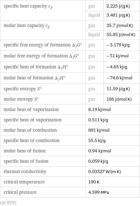 specific heat capacity c_p | gas | 2.225 J/(g K)  | liquid | 3.481 J/(g K) molar heat capacity c_p | gas | 35.7 J/(mol K)  | liquid | 55.85 J/(mol K) specific free energy of formation Δ_fG° | gas | -3.179 kJ/g molar free energy of formation Δ_fG° | gas | -51 kJ/mol specific heat of formation Δ_fH° | gas | -4.65 kJ/g molar heat of formation Δ_fH° | gas | -74.6 kJ/mol specific entropy S° | gas | 11.59 J/(g K) molar entropy S° | gas | 186 J/(mol K) molar heat of vaporization | 8.19 kJ/mol |  specific heat of vaporization | 0.511 kJ/g |  molar heat of combustion | 891 kJ/mol |  specific heat of combustion | 55.5 kJ/g |  molar heat of fusion | 0.94 kJ/mol |  specific heat of fusion | 0.059 kJ/g |  thermal conductivity | 0.03327 W/(m K) |  critical temperature | 190 K |  critical pressure | 4.599 MPa |  (at STP)