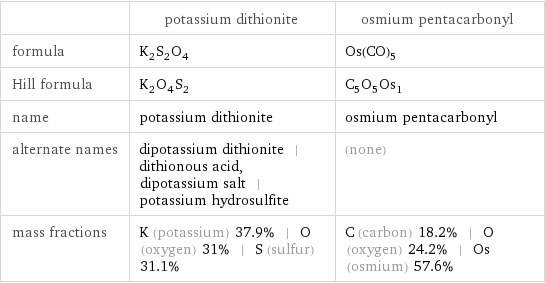  | potassium dithionite | osmium pentacarbonyl formula | K_2S_2O_4 | Os(CO)_5 Hill formula | K_2O_4S_2 | C_5O_5Os_1 name | potassium dithionite | osmium pentacarbonyl alternate names | dipotassium dithionite | dithionous acid, dipotassium salt | potassium hydrosulfite | (none) mass fractions | K (potassium) 37.9% | O (oxygen) 31% | S (sulfur) 31.1% | C (carbon) 18.2% | O (oxygen) 24.2% | Os (osmium) 57.6%