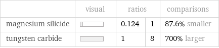  | visual | ratios | | comparisons magnesium silicide | | 0.124 | 1 | 87.6% smaller tungsten carbide | | 1 | 8 | 700% larger