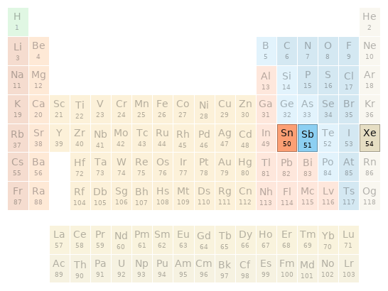 Periodic table location