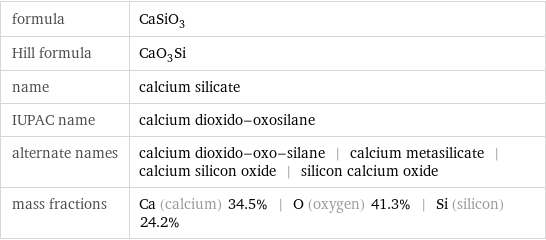 formula | CaSiO_3 Hill formula | CaO_3Si name | calcium silicate IUPAC name | calcium dioxido-oxosilane alternate names | calcium dioxido-oxo-silane | calcium metasilicate | calcium silicon oxide | silicon calcium oxide mass fractions | Ca (calcium) 34.5% | O (oxygen) 41.3% | Si (silicon) 24.2%